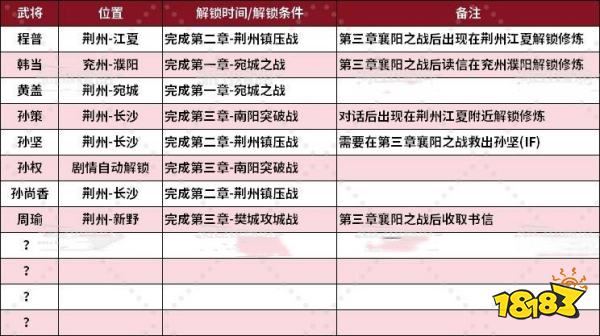 真三國無雙起源全武將情誼解鎖 武將情誼解鎖及升級方法匯總