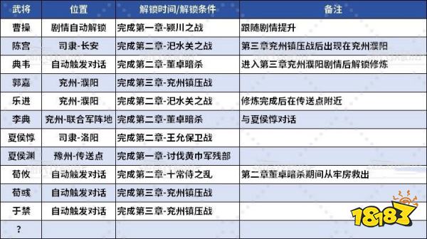 真三國無雙起源全武將情誼解鎖 武將情誼解鎖及升級方法匯總