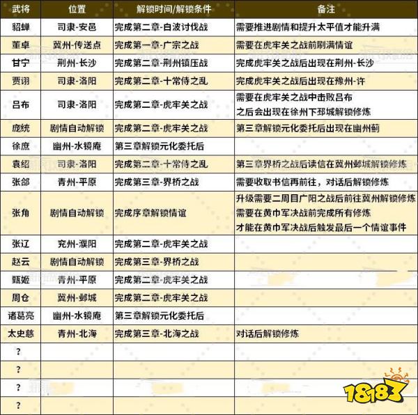 真三國無雙起源全武將情誼解鎖 武將情誼解鎖及升級方法匯總