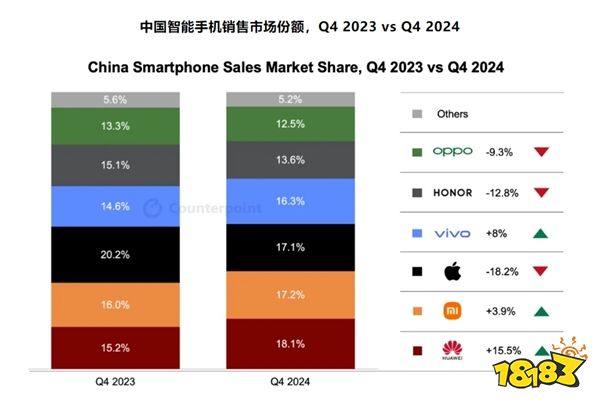 美國(guó)5年制裁宣告失??！華為手機(jī)重回中國(guó)第一！