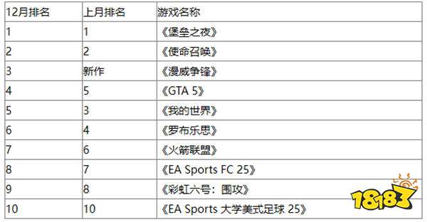 欧美12月游戏收入热度榜出炉！《堡垒之夜》又再次重新登顶！