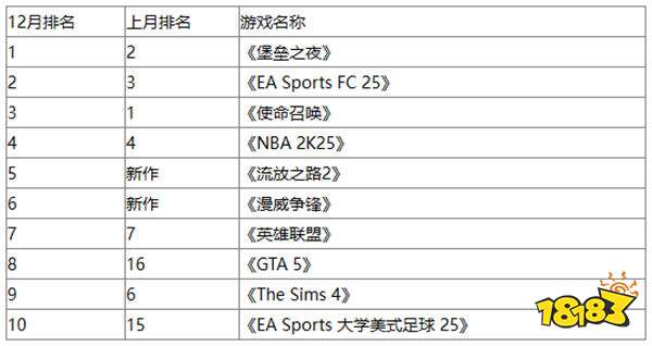 欧美12月游戏收入热度榜出炉！《堡垒之夜》又再次重新登顶！