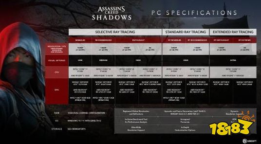 1060终究还是顶不住了！《刺客信条影》配置需求公布：最低需GTX 1070