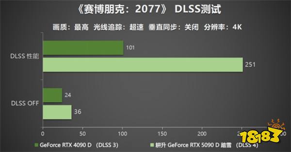 耕升 GeForce RTX 5090 D 解禁全新AI 兵器库！DLSS 4开启狂暴性能模式！