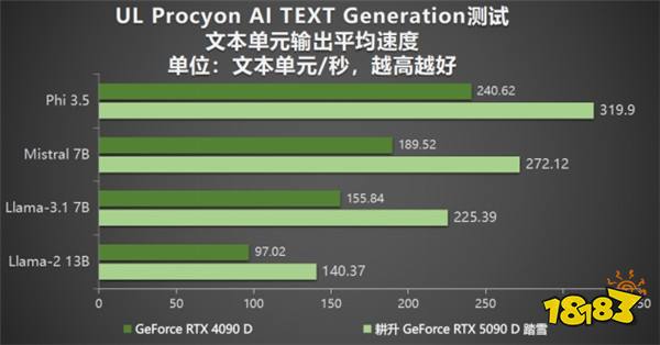 耕升 GeForce RTX 5090 D 解禁全新AI 兵器库！DLSS 4开启狂暴性能模式！