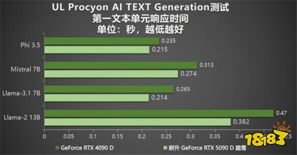 耕升 GeForce RTX 5090 D 解禁全新AI 兵器库！DLSS 4开启狂暴性能模式！