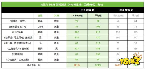 技嘉RTX 5090 D和 5080系列显卡开售，性能猛兽降临