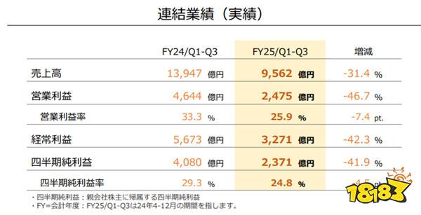 都在等ns2！任天堂新财报公布 经营收益较去年同期锐减