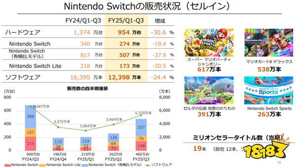 都在等ns2！任天堂新财报公布 经营收益较去年同期锐减