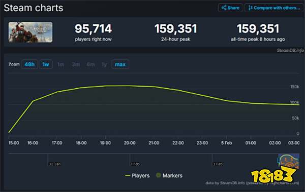 游戏情报局|《文明7》八年磨一剑引争议!《怪物猎人:荒野》二测Bug频出!