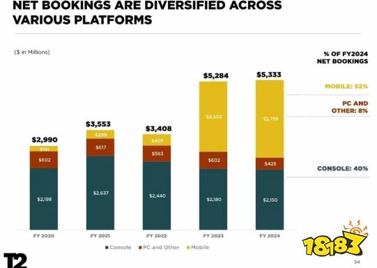 《GTA6》PC版遥遥无期？R星母公司PC端收入仅占8%！玩家：都爱白嫖