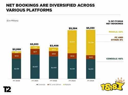 《GTA6》PC版遥遥无期？T2总收入中PC仅占8%