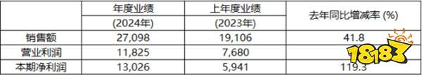 KRAFTON 2024年营收2.71兆韩元，营业利润1.18兆韩元