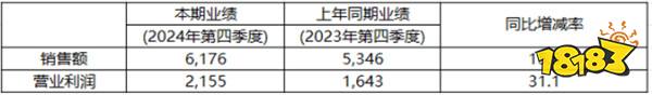 KRAFTON 2024年营收2.71兆韩元，营业利润1.18兆韩元