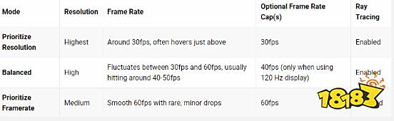 优化一般！外媒发文点评《怪猎荒野》PS5、PS5 Pro上的表现并不完美