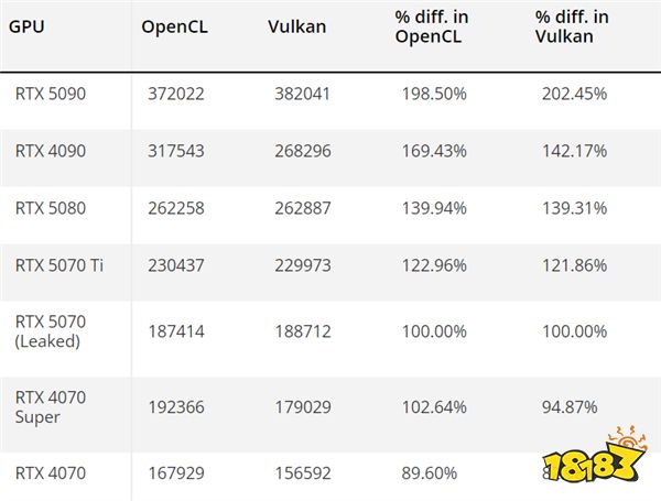 ϻƵ׼?NVIDIA RTX 5070ֱܷ5070 Ti20%