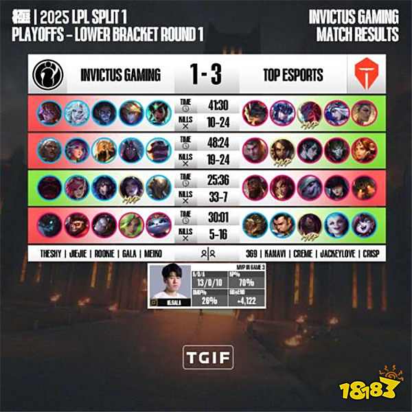 《英雄联盟》全神班IG淘汰赛一轮游!赛后中野选手直接赛场开吵!