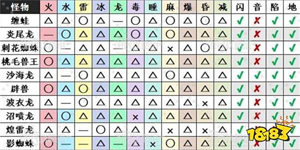 怪物猎人荒野全怪物弱点汇总 怪猎荒野BOSS弱点一览表
