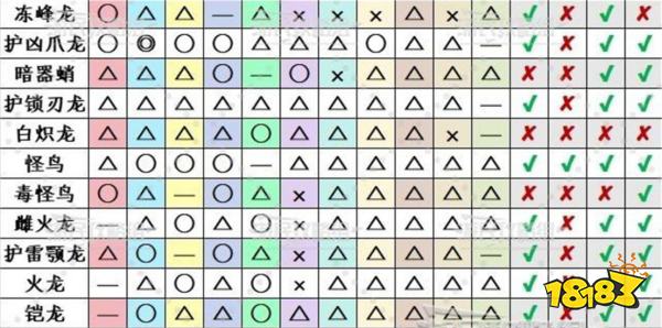 怪物猎人荒野全怪物弱点汇总 怪猎荒野BOSS弱点一览表