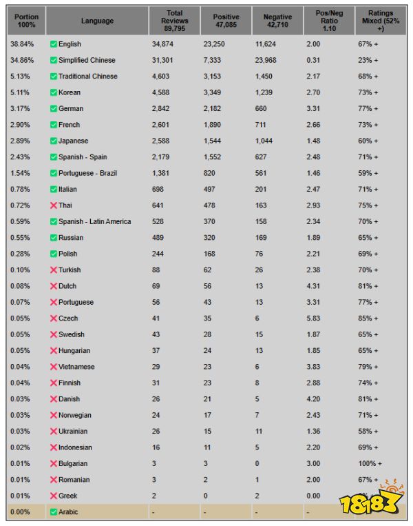 《怪物猎人：荒野》简中好评率垫底，玩家哭诉：这优化让人头疼