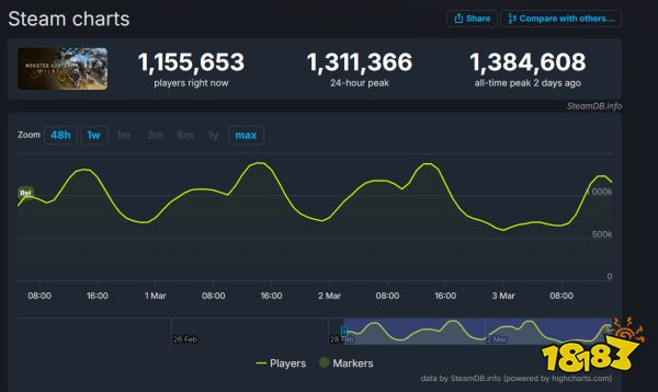 我的社长哥哥，《怪物猎人：荒野》火爆热销，制作人“三太子”升职！