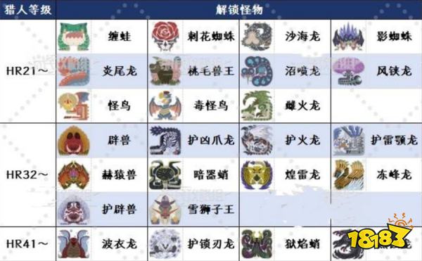 怪物猎人荒野全大型怪物解锁条件 怪猎荒野怪物解锁等级汇总