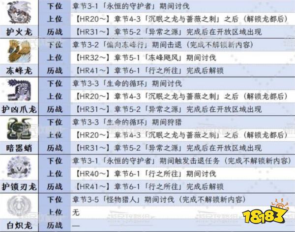 怪物猎人荒野全大型怪物解锁条件 怪猎荒野怪物解锁等级汇总