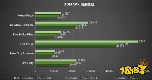 DLSS 4实力派！耕升 GeForce RTX 5070 追风新秀登场