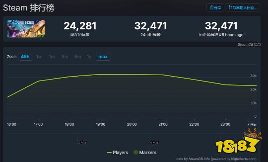 口碑爆棚！《双影奇境》在线人数破3.2万！你有朋友一起玩吗？