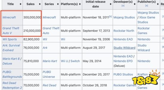 取决于首发价格吧？外网玩家热议《GTA6》销量能否超越《我的世界》