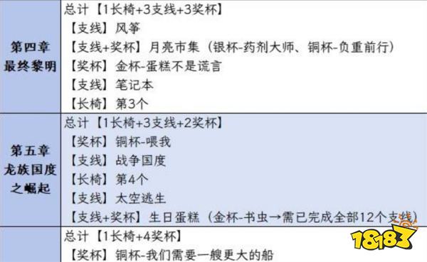 双影奇境全白金攻略汇总 双影奇境全奖杯解锁条件