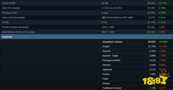 Steam公布2月软硬件调查数据：简体中文用户过半，激增20%