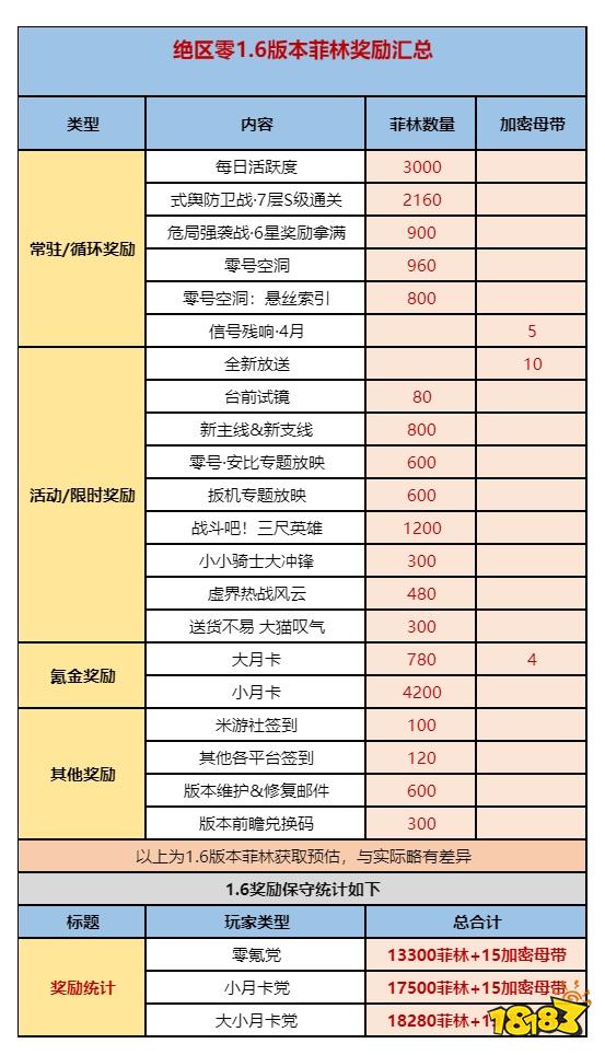 絕區零1.6版本菲林統計大全 絕區零1.6菲林獲取數量一覽