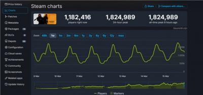 超越《CSGO》！《反恐精英2》Steam峰值超182万！