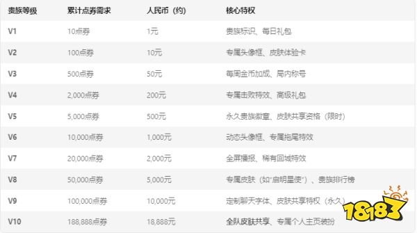 王者榮耀2025最新貴族等級累充表一覽 王者榮耀v1-v10等級大全