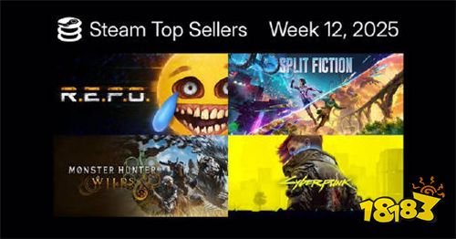 《R.E.P.O.》登顶Steam周销榜 直播效应助力新游突围