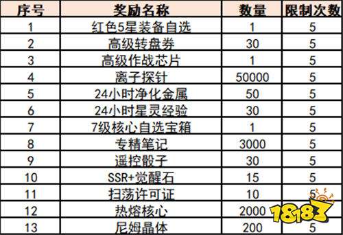 《战火使命（0.1折送可触碰战姬）》限时大额定制（线下申请）