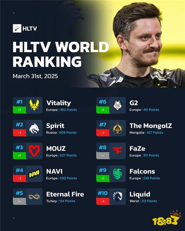 CS资讯|HLTV本周世界排名:Vitality超越Spirit登顶
