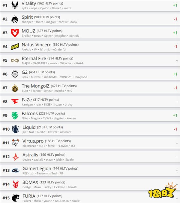 CS资讯|HLTV本周世界排名:Vitality超越Spirit登顶