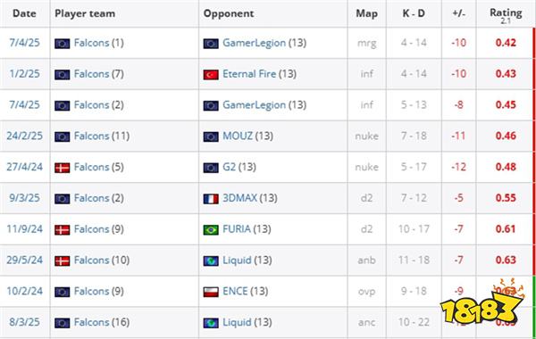 CS资讯|魔男打出个人CS2大赛单图史低数据0.42rating