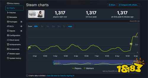 DIE果然褒姒！《午夜以南》现已正式发售 Steam在线人数峰值仅为1317