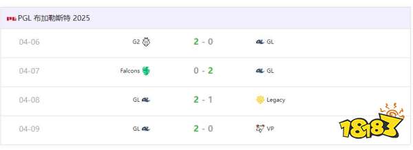 CS资讯|GamerLegion在今年首次跻身大型赛事淘汰赛