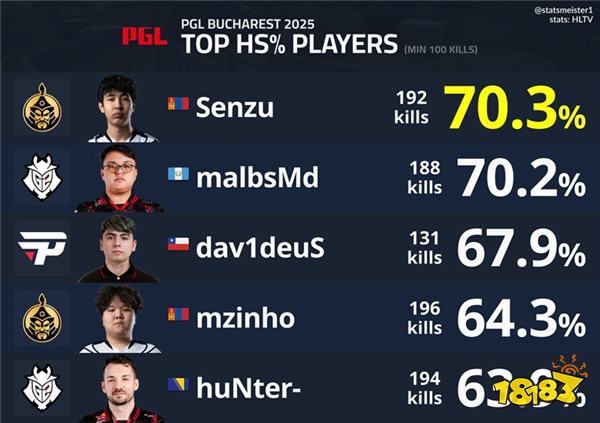 CS资讯|PGL布加勒斯特数据合集：m0NESY登顶选手rating榜