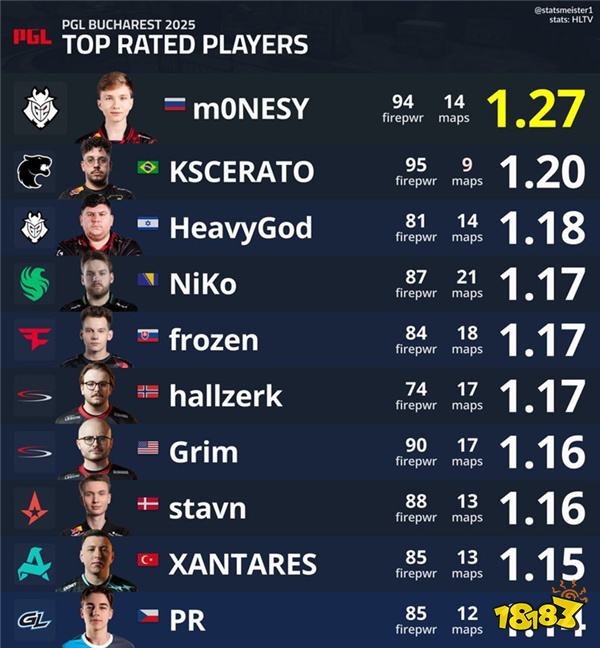 CS资讯|PGL布加勒斯特数据合集：m0NESY登顶选手rating榜