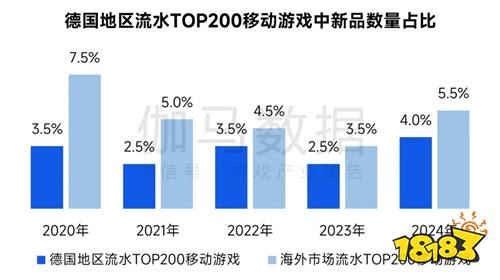 全球竞争力报告：移动游戏增长加速，中国份额扩大至37.5%