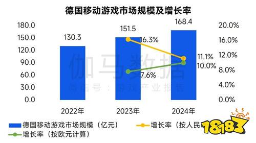 全球竞争力报告：移动游戏增长加速，中国份额扩大至37.5%