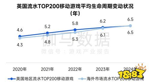 全球竞争力报告：移动游戏增长加速，中国份额扩大至37.5%