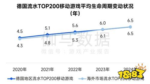 全球竞争力报告：移动游戏增长加速，中国份额扩大至37.5%