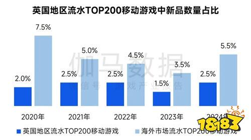 全球竞争力报告：移动游戏增长加速，中国份额扩大至37.5%
