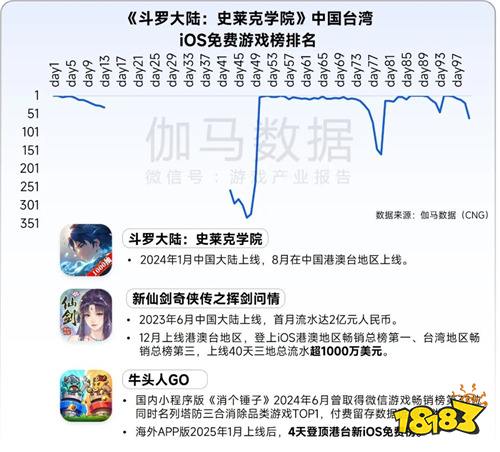 全球竞争力报告：移动游戏增长加速，中国份额扩大至37.5%